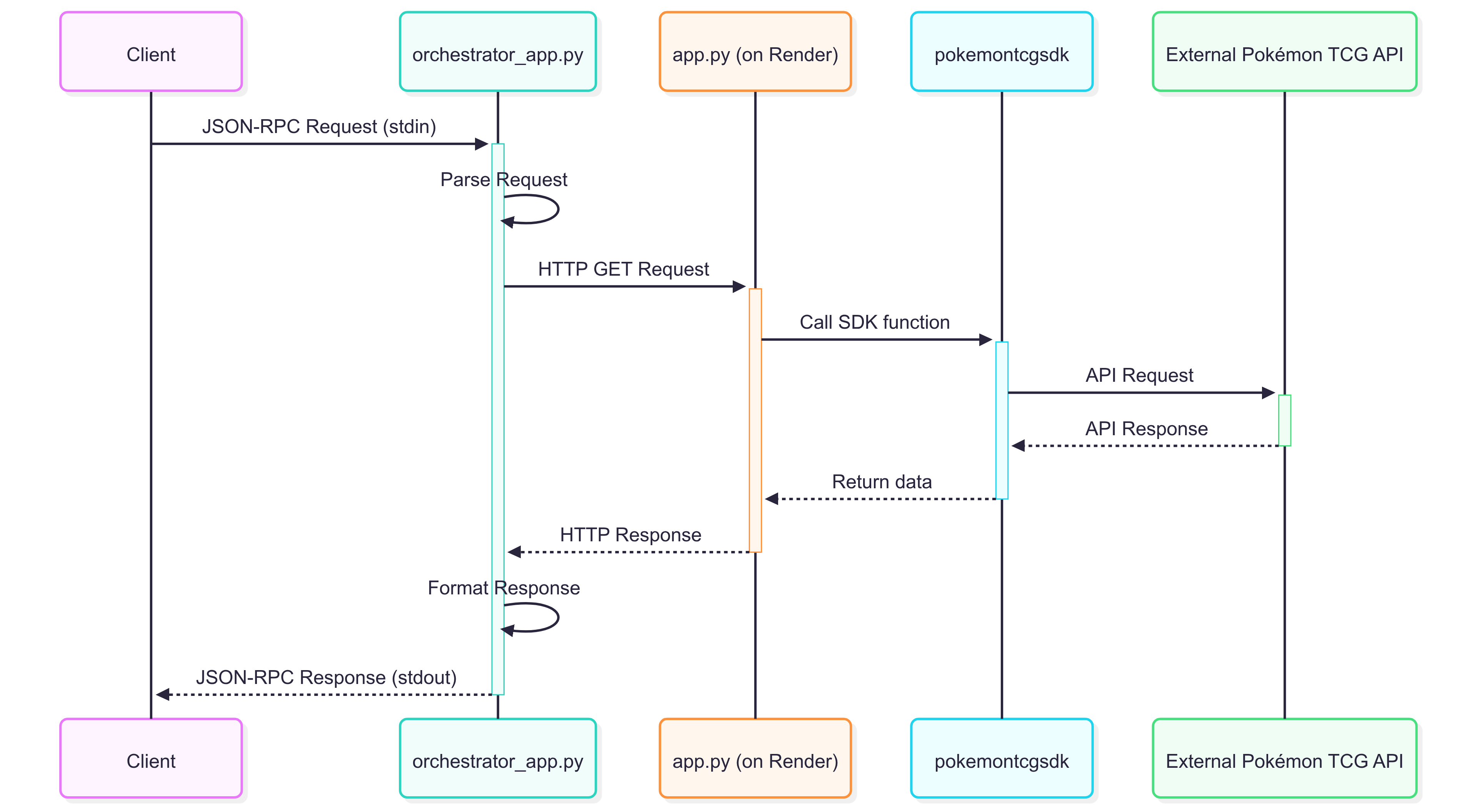 Data Flow Diagram